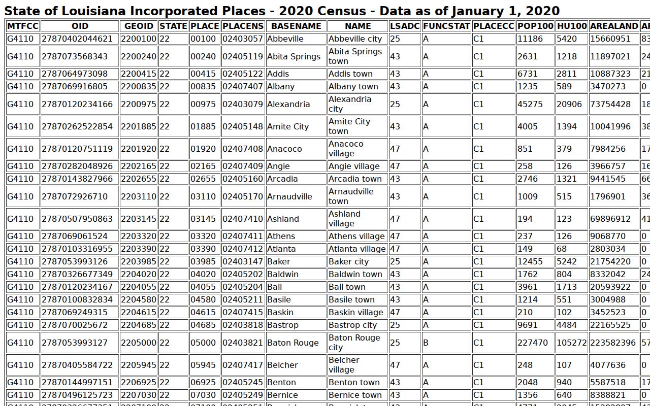 Shreveport warrant records context from the 2020 Census incorporated-place table for Caddo Parish